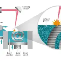 3D printing basics