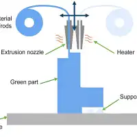 3D printing basics