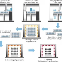 Process of Binder Jetting